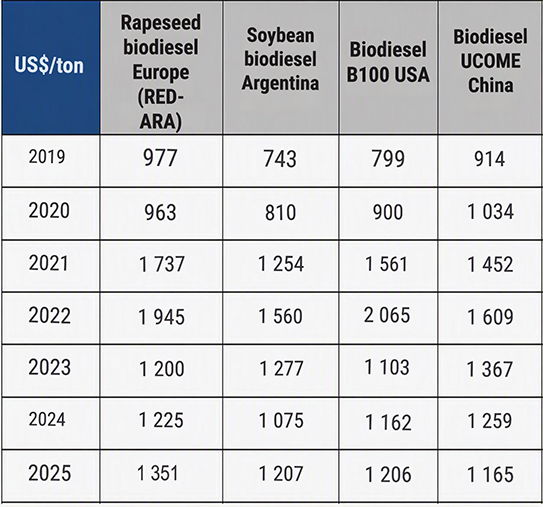 Table 2 - Annual FAME biodiesel price movements by region [US$/t]