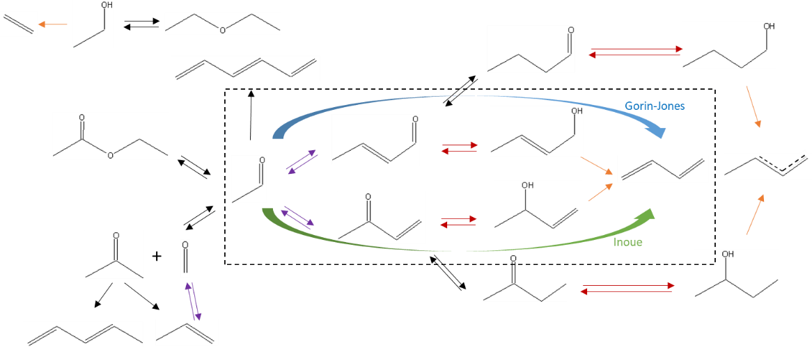 Schéma réactionnel avec couplage des voies réactionnelles de Gorin-Jones et d’Inoue