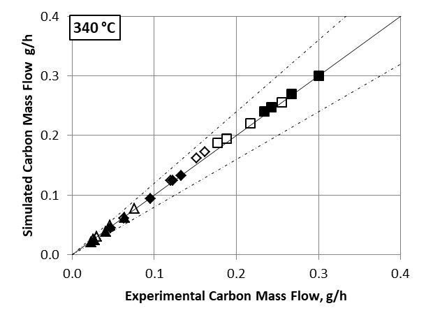 Figure 3: Parity graphs at different WHSV at 340°C