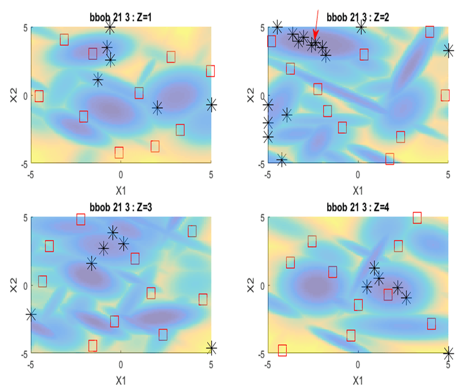 Illustration de l’exploration efficace par l’algorithme d’optimisation Cat-EGO