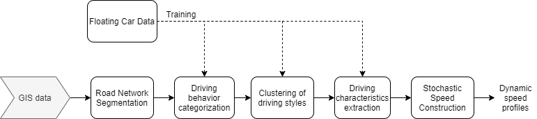 Modèle d’apprentissage du comportement de conduite pour lier les caractéristiques de la route et les conditions de trafic (en entrée) aux profils de vitesse dynamiques (en sortie)