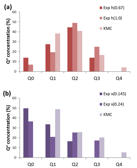 Comparison between kMC results using the extended set of reactions illustrated in Scheme 1 and 29Si NMR experimental data with templates TMA+ (a) or TPA+ (b) 