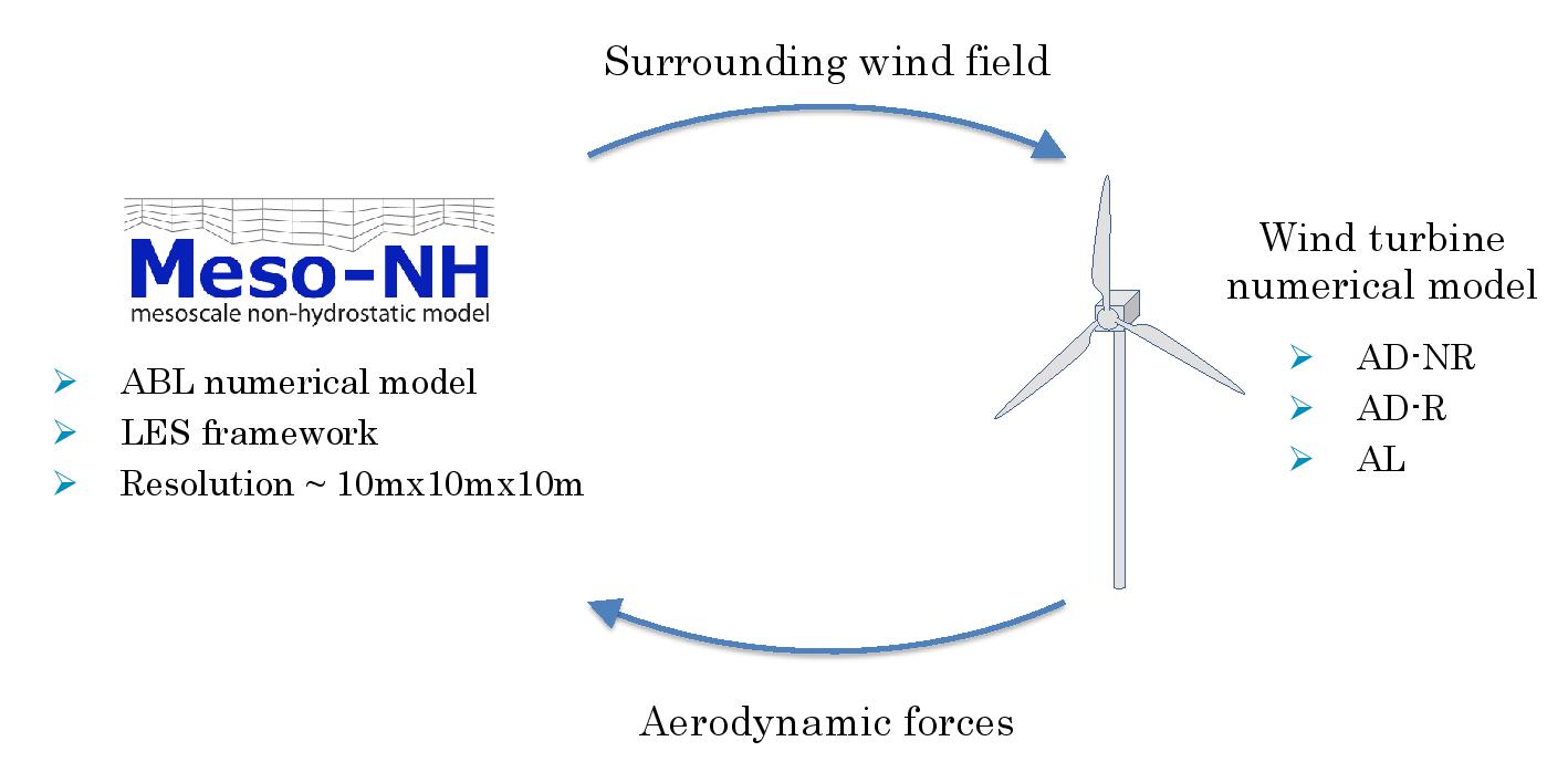 schema couplage numérique d'une simulation éolienne