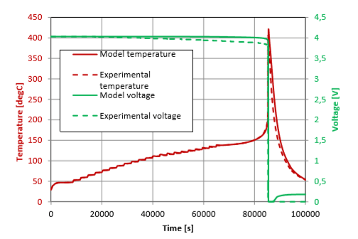 Evolution de la température et de la tension de la cellule dans le cadre de la calibration du modèle de l'emballement thermique