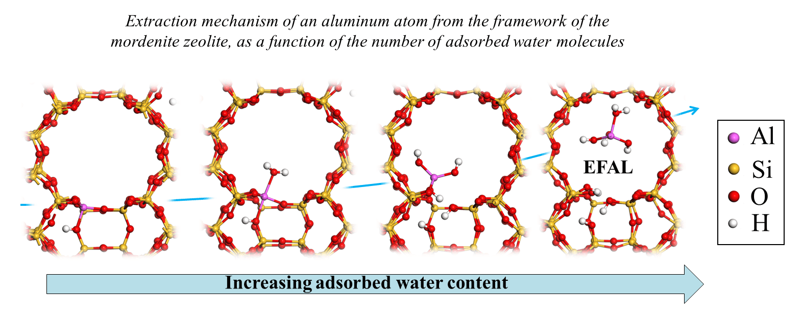 extraction mecanism of an aluminum atom