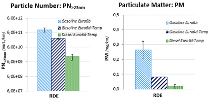 Comparaison des émissions particulaires des trois véhicules sur essai de type RDE 