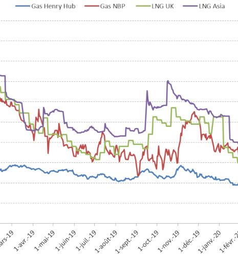 International gas prices for the 2nd quarter 2021