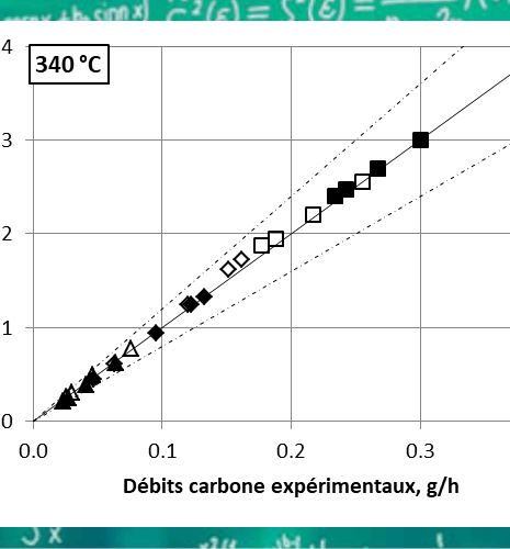 A new reaction scheme to optimize the production of biobased butadiene