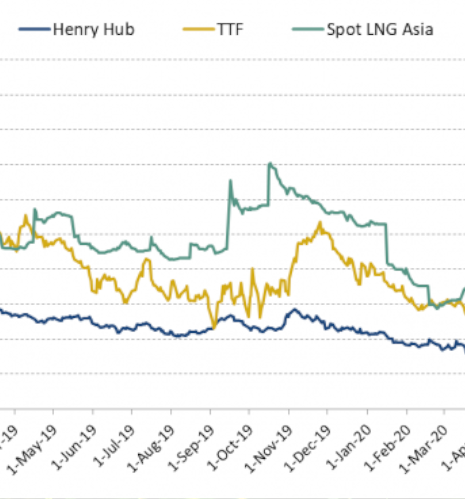 Tendances des marchés du gaz naturel pour le 2eme trimestre 2020