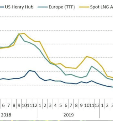 International gas prices for the 3rd quarter 2020