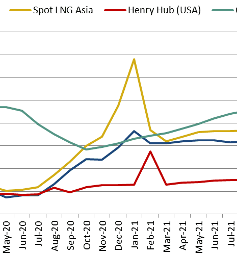 International natural gas prices for the first quarter 2021 