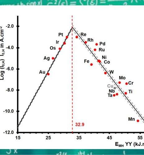 Optimal catalyst: another IFPEN contribution for innovative formulations 