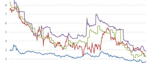 International gas prices for the first quarter 2020