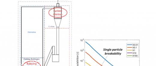 For circulating fluidized beds, the time has come to control attrition 