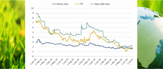 International gas prices for the 2nd quarter 2020