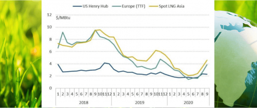 International gas prices for the 3rd quarter 2020