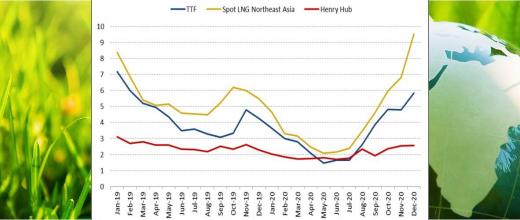 International gas prices for 4th quarter 2020