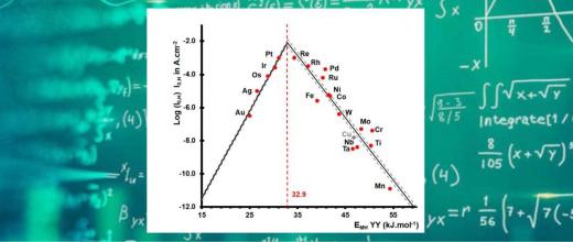 Optimal catalyst: another IFPEN contribution for innovative formulations 