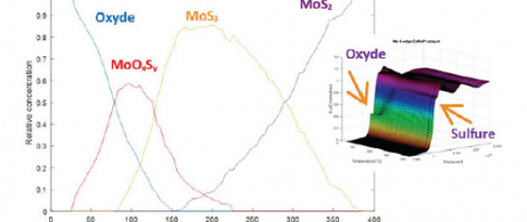 ROCK sets the rhythm for catalyst activation