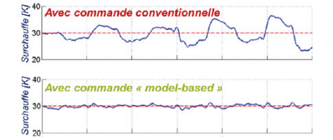 Exhaust gas heat: optimal recovery through supervision and control