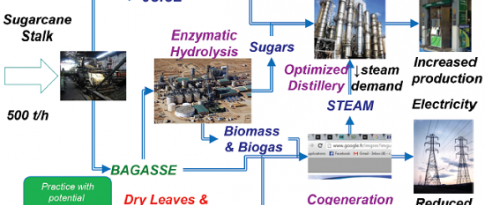 Optimized design of processes: enhanced efficiency, even with ethanol