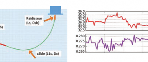 Optimizing the electric cable of a floating wind turbine