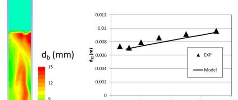 Bubble fineness: the secret of successful reactions