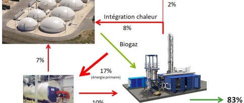 A world first for energy integration: heat and gas at every level