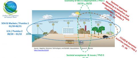 CarMa Chair: negative CO2 emissions by 2050 