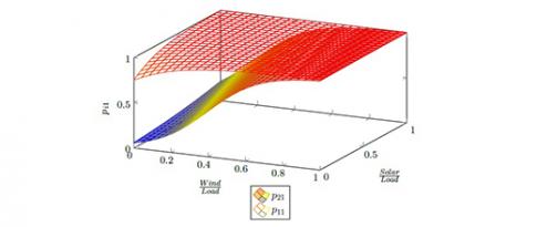 Economic modeling applied to the environment and energies