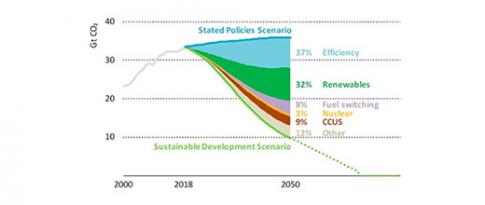 SPOTLIGHT ON CLIMATE OBJECTIVES - A highly over-estimated contribution of energy efficiency?