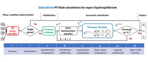 Faster “flash” calculations thanks to deep learning