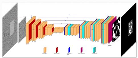 Semantic segmentation through deep learning in materials sciences