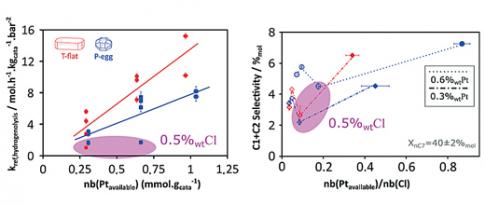 Identification of reforming active phase catalytic descriptors 