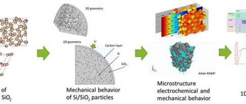 Battery behavior: a complexity best taken into account by modeling