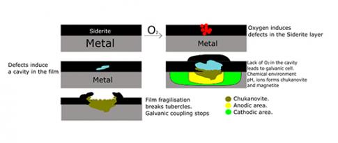 Self-repair against localized corrosion