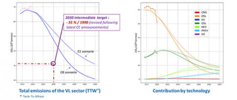 SC9 - New resources for the prospective analysis of french road transport