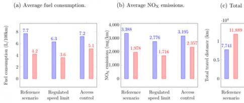 SC7 - Variable speed limits: for more eco-friendly urban traffic management