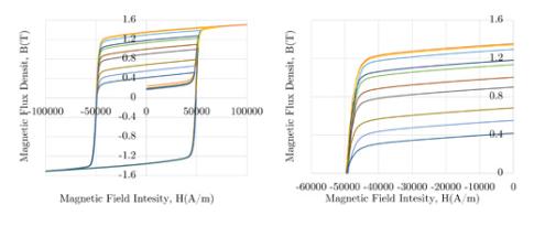 Magnets for future generations of electric vehicles