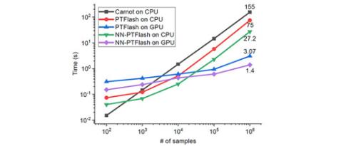 Deep learning in the field of thermodynamics