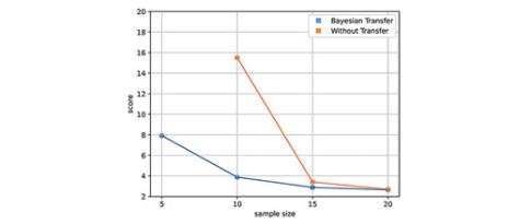 Transfer learning for process optimization