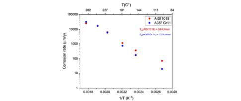 SC2 - Biofuel production: understanding and controlling corrosion by renewable feedstocks