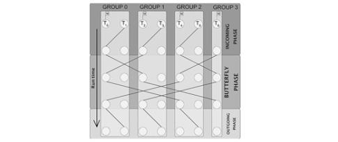 SC8 - Synchronizing cores rapidly: a matter of efficiency