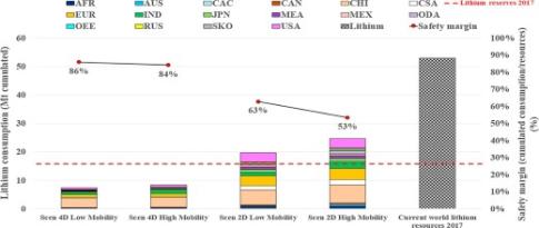 Raw materials markets: at the heart of energy challenges