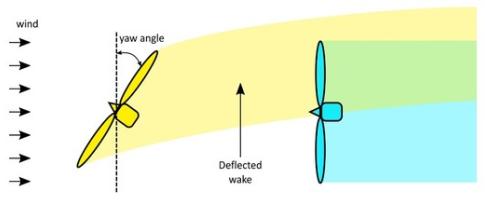 Multi-agent reinforcement learning for dynamic wind farm control