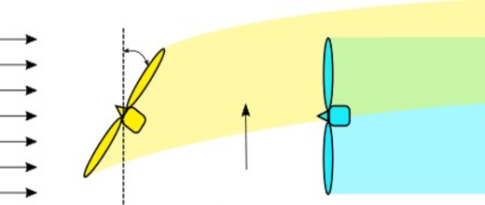 The use of wake-effect modeling to optimize wind farm production