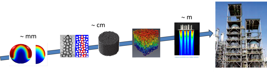 Modélisation multi-échelle des écoulements ruisselants dans les réacteurs en lits fixes arrosés.