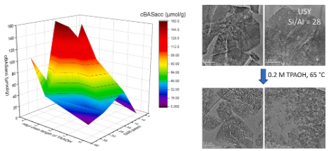 Generation of mesoporosity in H–Y zeolites by basic or acid/basic treatments: Towards a guideline of optimal Si/Al ratio and basic reagent