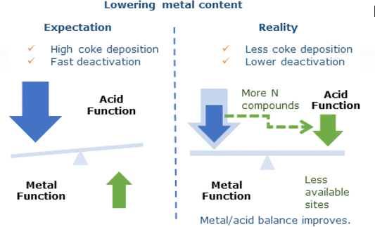 Impact of Metal Content on the Deactivation of a Bifunctional Hydrocracking Catalyst